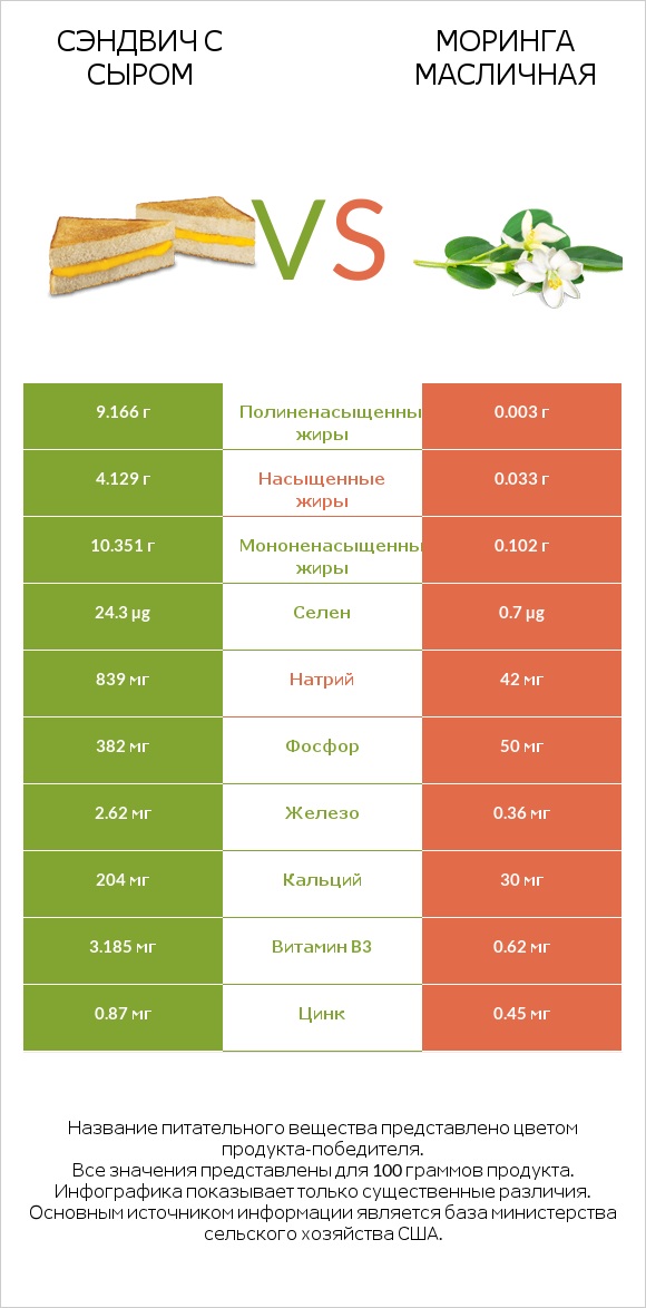 Сэндвич с сыром vs Моринга масличная infographic