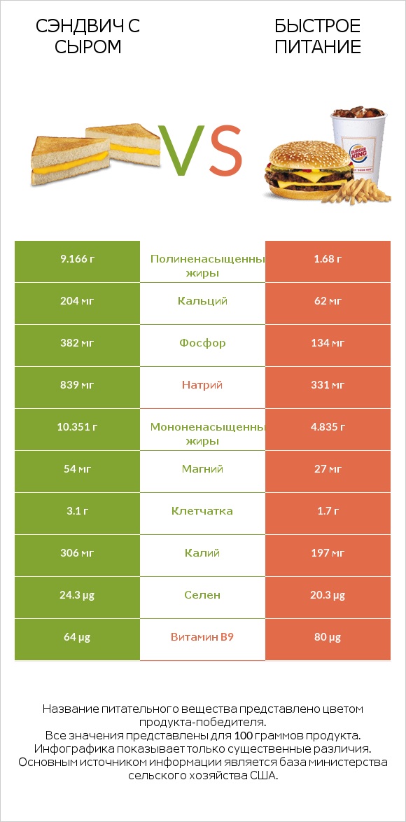 Сэндвич с сыром vs Быстрое питание infographic