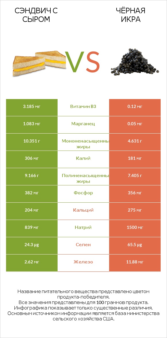 Сэндвич с сыром vs Чёрная икра infographic