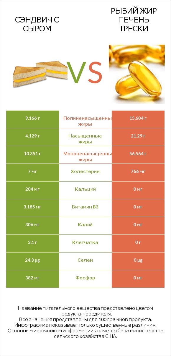 Сэндвич с сыром vs Рыбий жир печень трески infographic