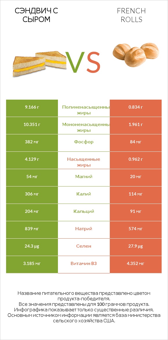 Сэндвич с сыром vs French rolls infographic