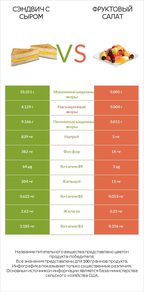 Сэндвич с сыром vs Фруктовый салат infographic