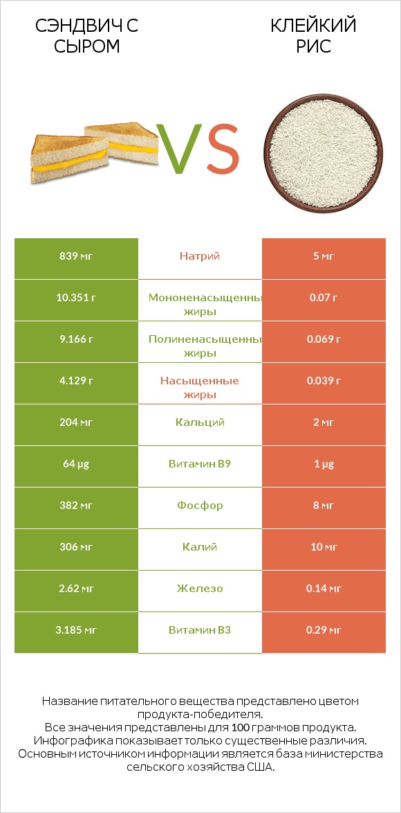 Сэндвич с сыром vs Клейкий рис infographic