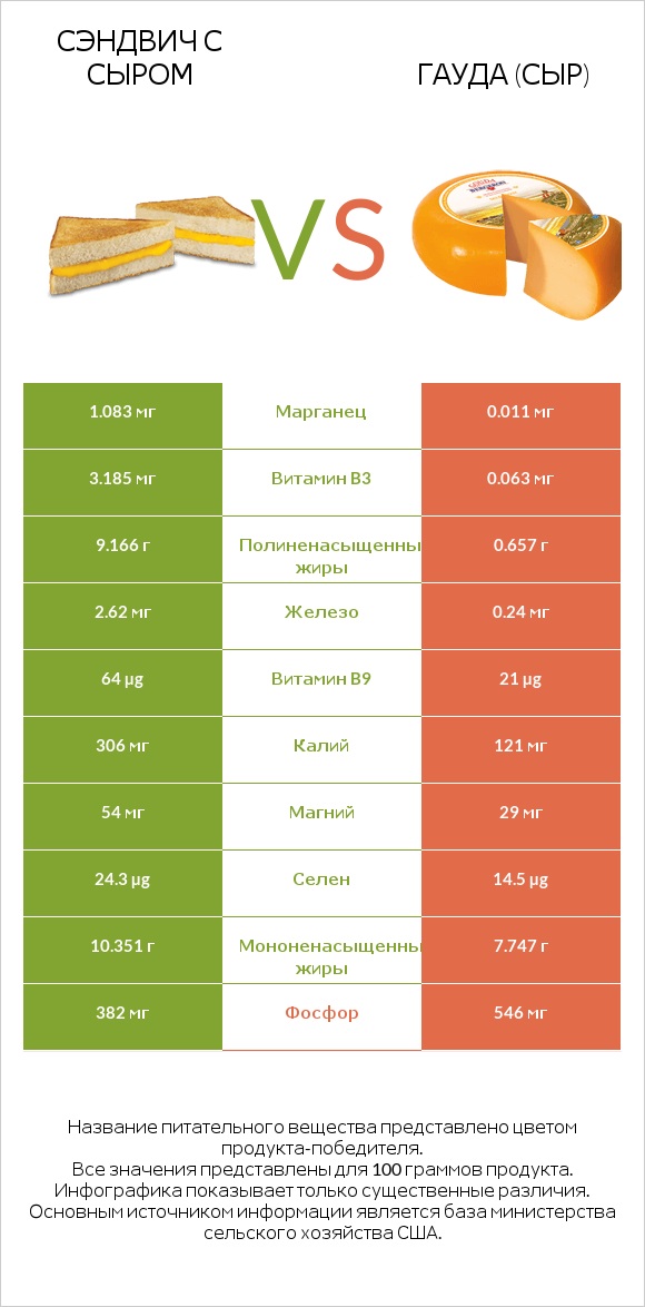 Сэндвич с сыром vs Гауда (сыр) infographic
