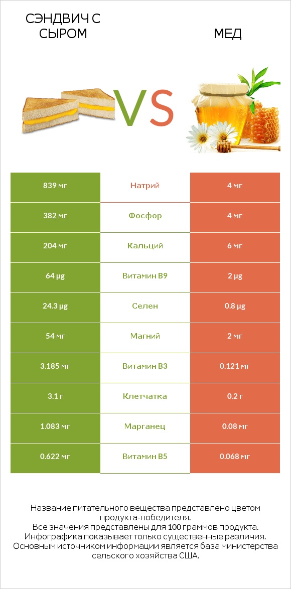 Сэндвич с сыром vs Мед infographic