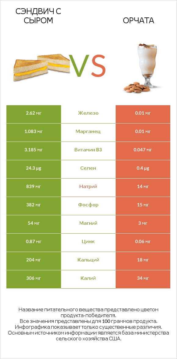 Сэндвич с сыром vs Орчата infographic
