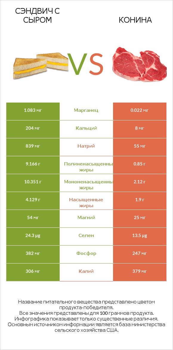 Сэндвич с сыром vs Конина infographic