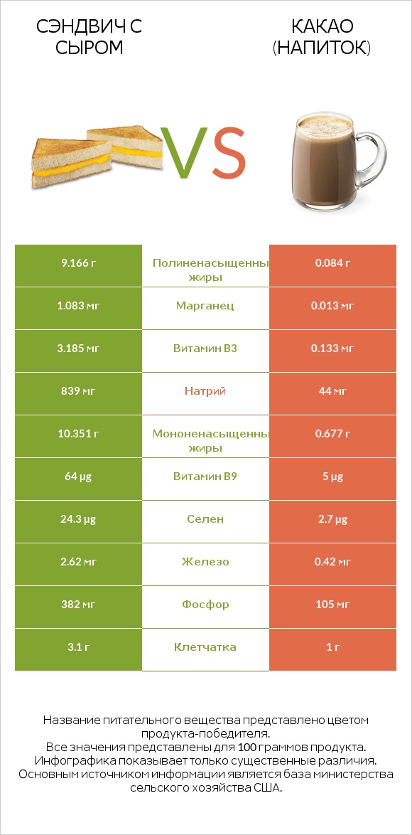 Сэндвич с сыром vs Какао (напиток) infographic