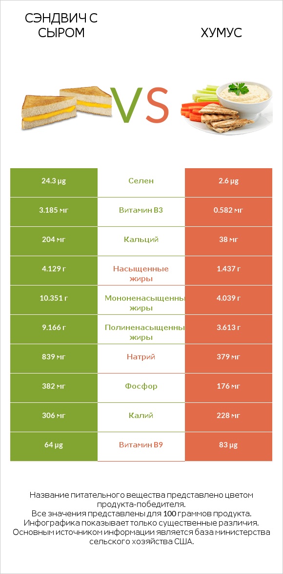 Сэндвич с сыром vs Хумус infographic