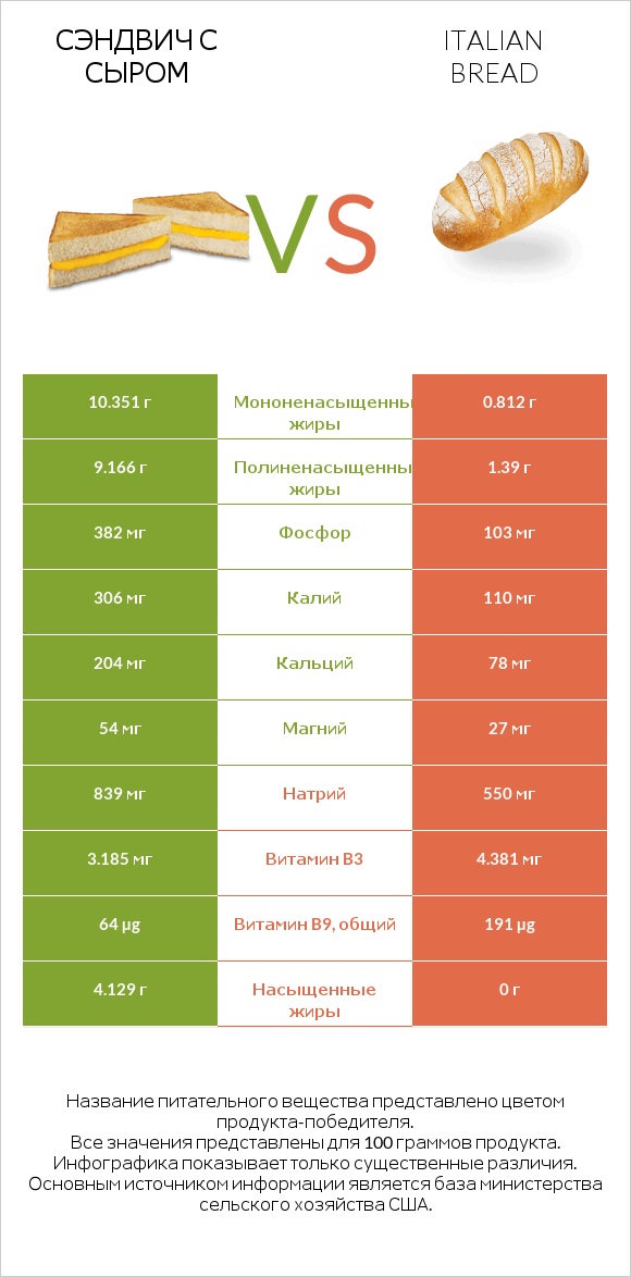 Сэндвич с сыром vs Italian bread infographic