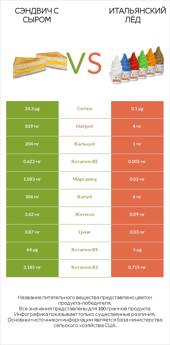 Сэндвич с сыром vs Итальянский лёд infographic