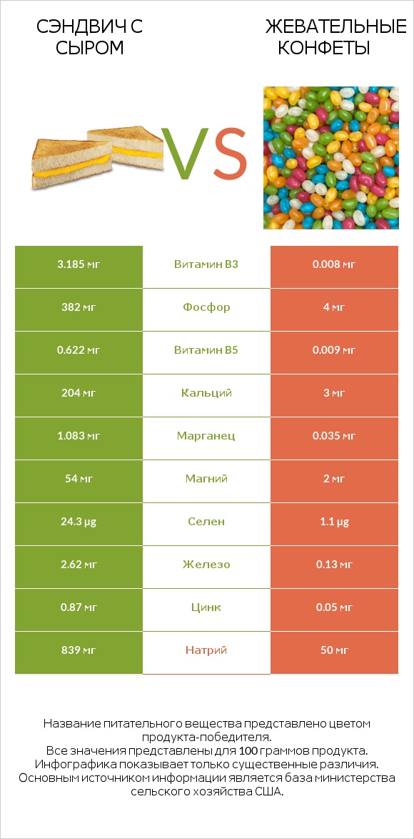 Сэндвич с сыром vs Жевательные конфеты infographic