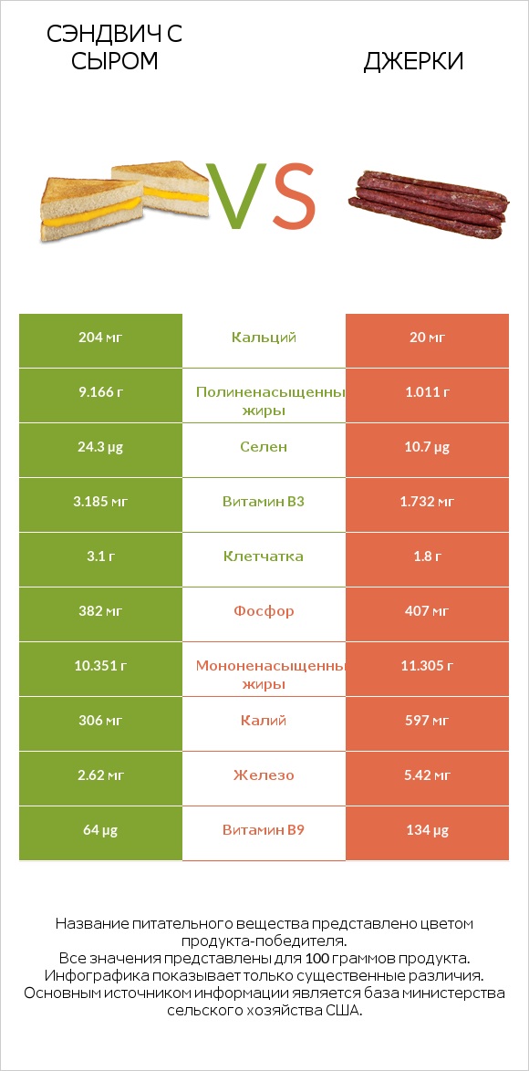 Сэндвич с сыром vs Джерки infographic