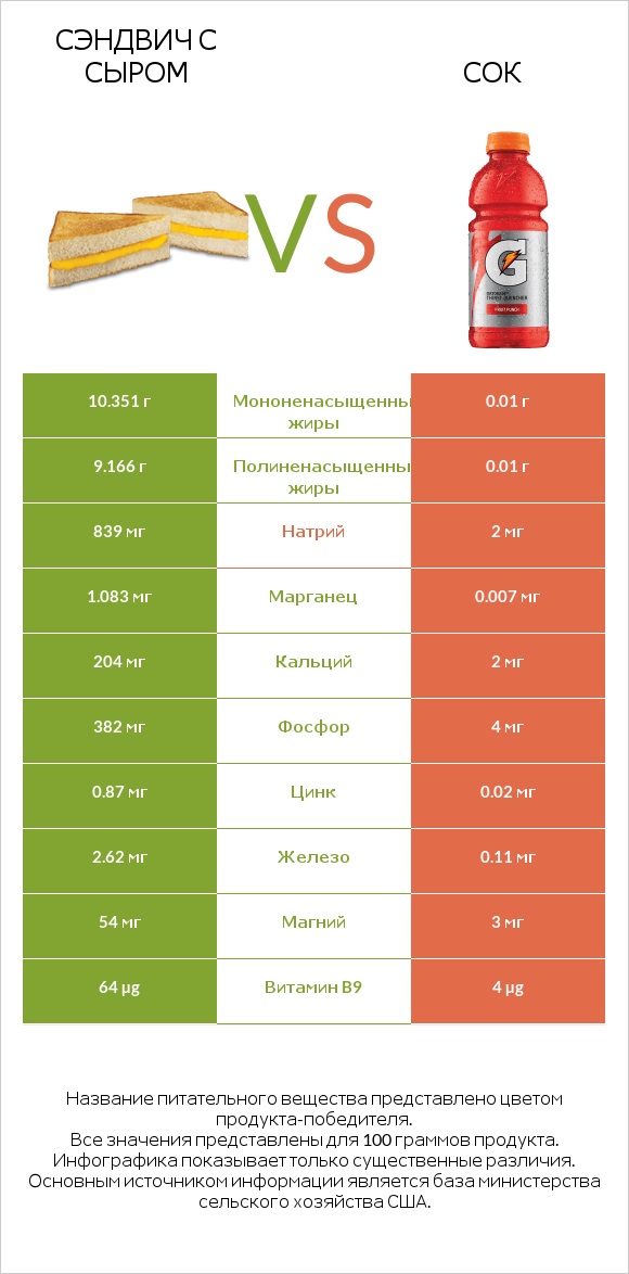 Сэндвич с сыром vs Сок infographic