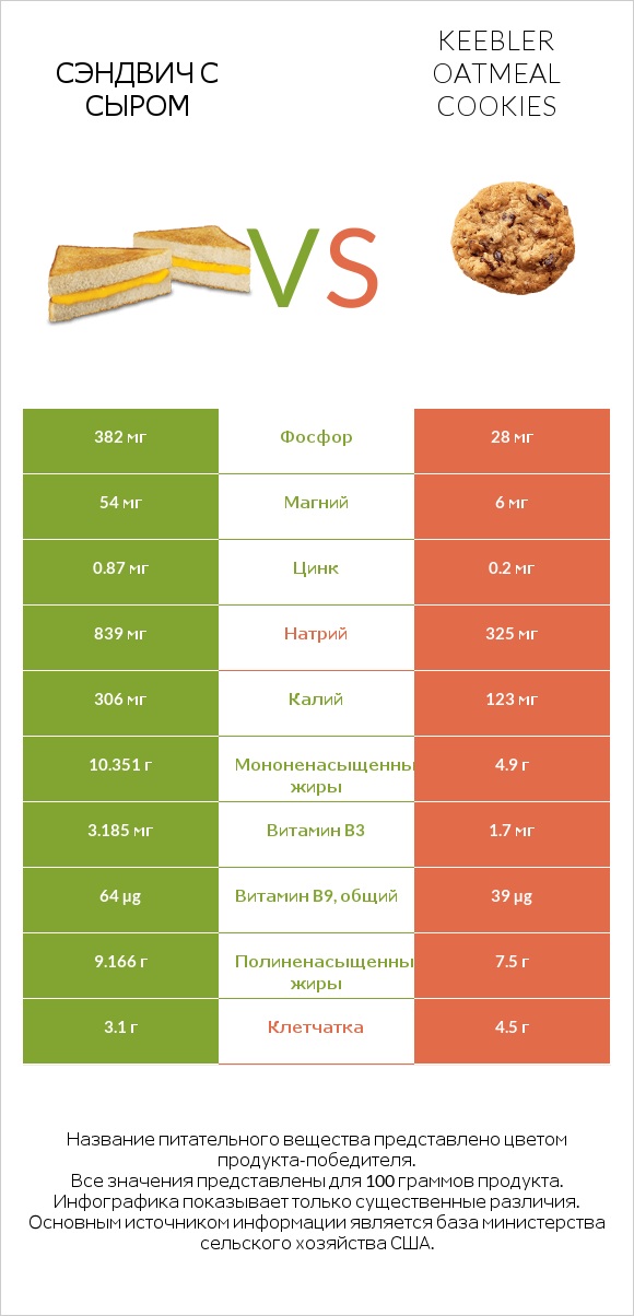 Сэндвич с сыром vs Keebler Oatmeal Cookies infographic