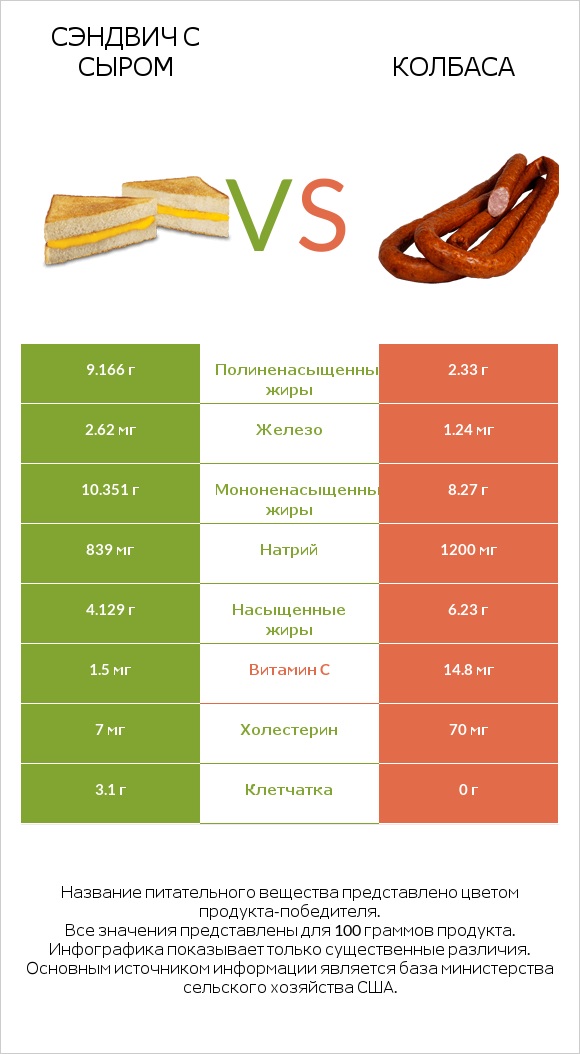 Сэндвич с сыром vs Колбаса infographic