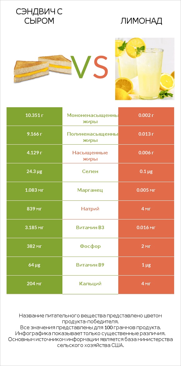 Сэндвич с сыром vs Лимонад infographic