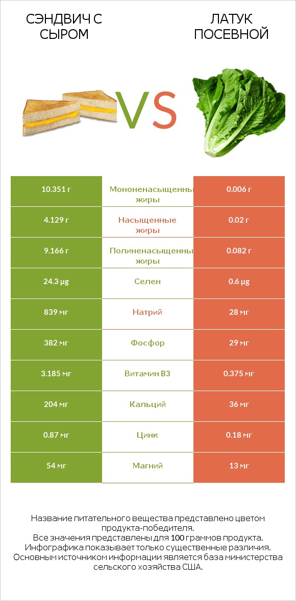 Сэндвич с сыром vs Латук посевной infographic
