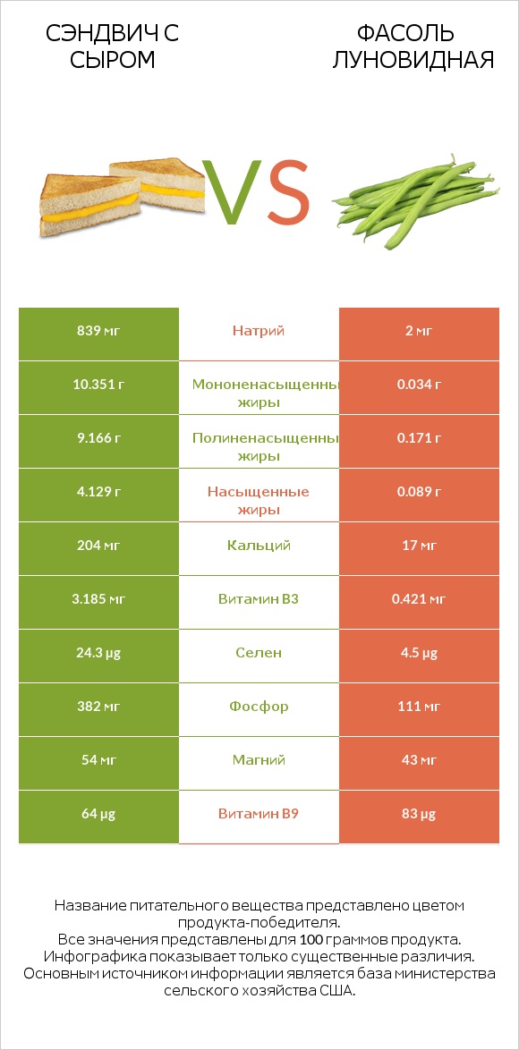 Сэндвич с сыром vs Фасоль луновидная infographic