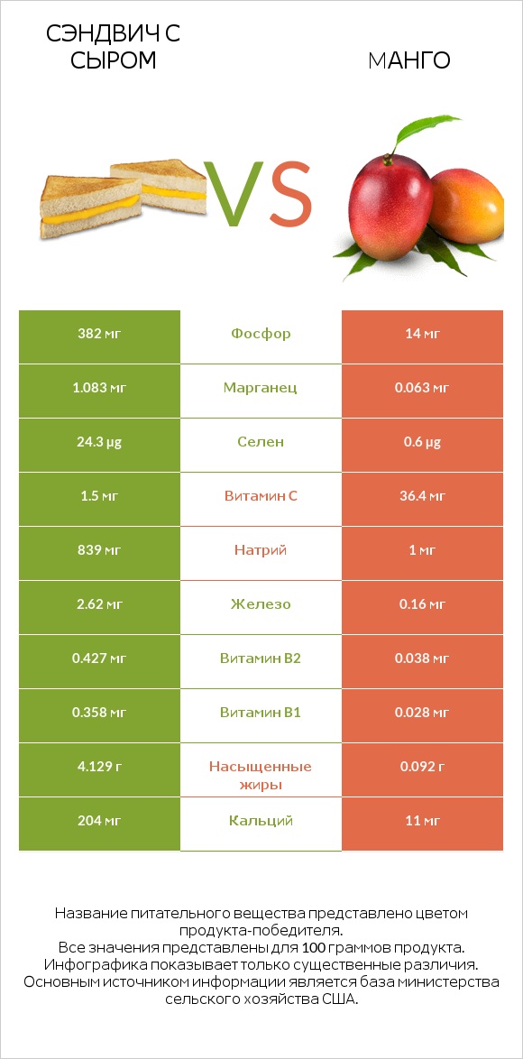 Сэндвич с сыром vs Mанго infographic