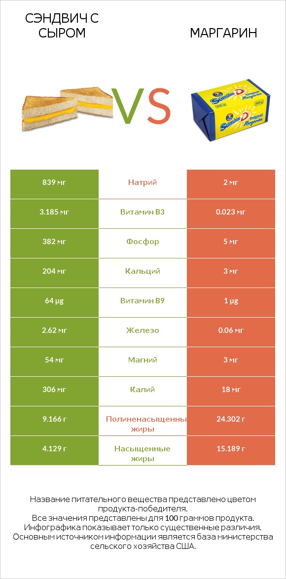 Сэндвич с сыром vs Маргарин infographic