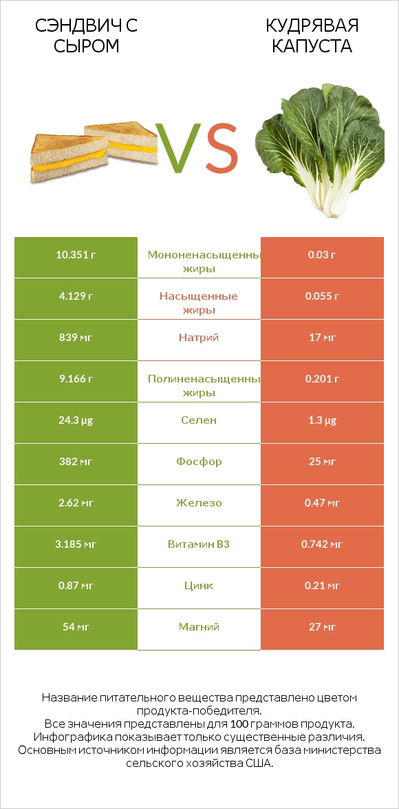 Сэндвич с сыром vs Кудрявая капуста infographic