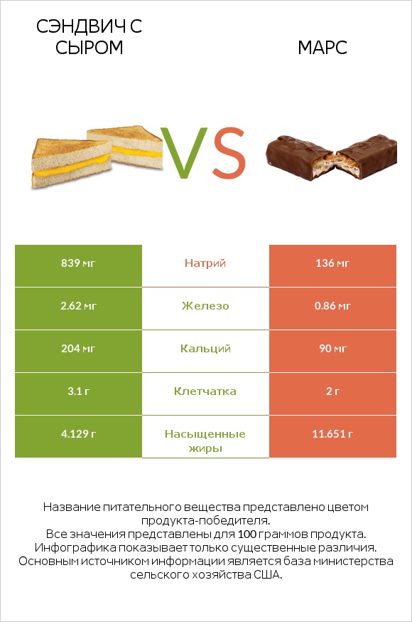 Сэндвич с сыром vs Марс infographic