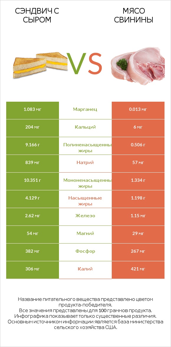 Сэндвич с сыром vs Мясо свинины infographic