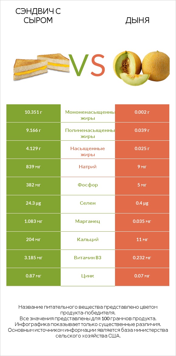 Сэндвич с сыром vs Дыня infographic