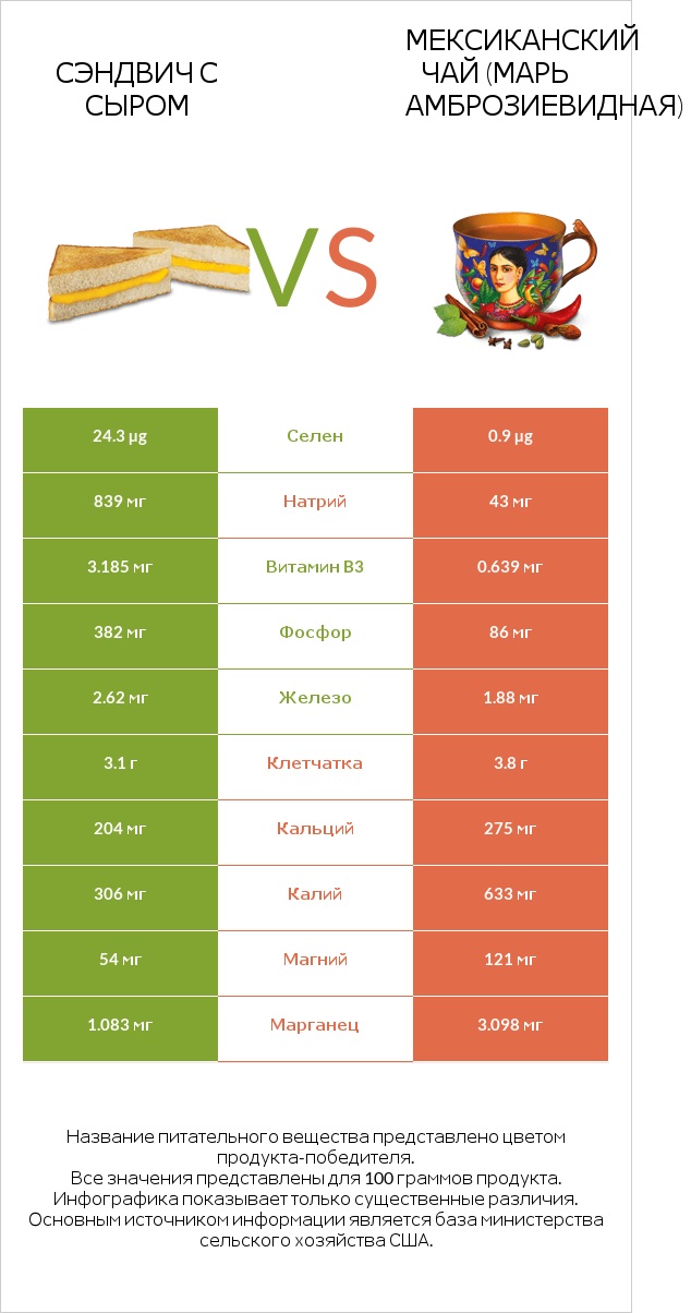 Сэндвич с сыром vs Мексиканский чай (Марь амброзиевидная) infographic