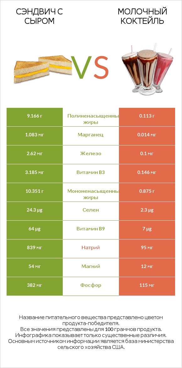 Сэндвич с сыром vs Молочный коктейль infographic