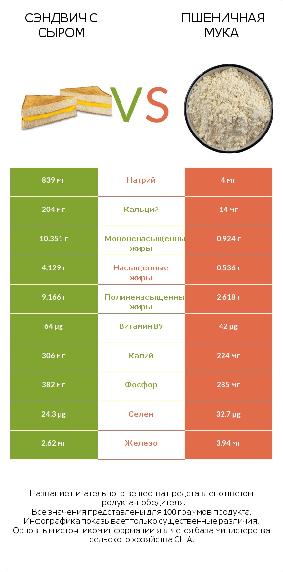 Сэндвич с сыром vs Пшеничная мука infographic