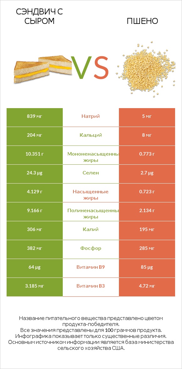 Сэндвич с сыром vs Пшено infographic
