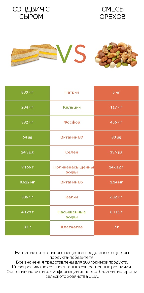Сэндвич с сыром vs Смесь орехов infographic