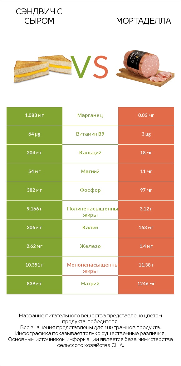 Сэндвич с сыром vs Мортаделла infographic