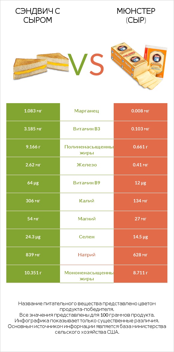 Сэндвич с сыром vs Мюнстер (сыр) infographic