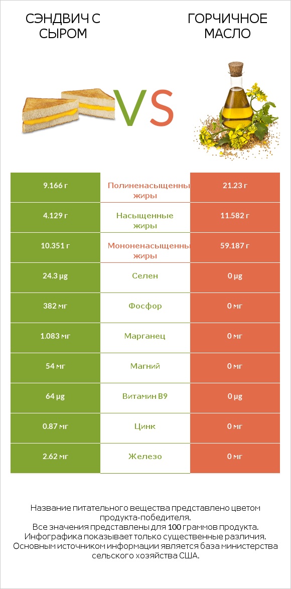 Сэндвич с сыром vs Горчичное масло infographic