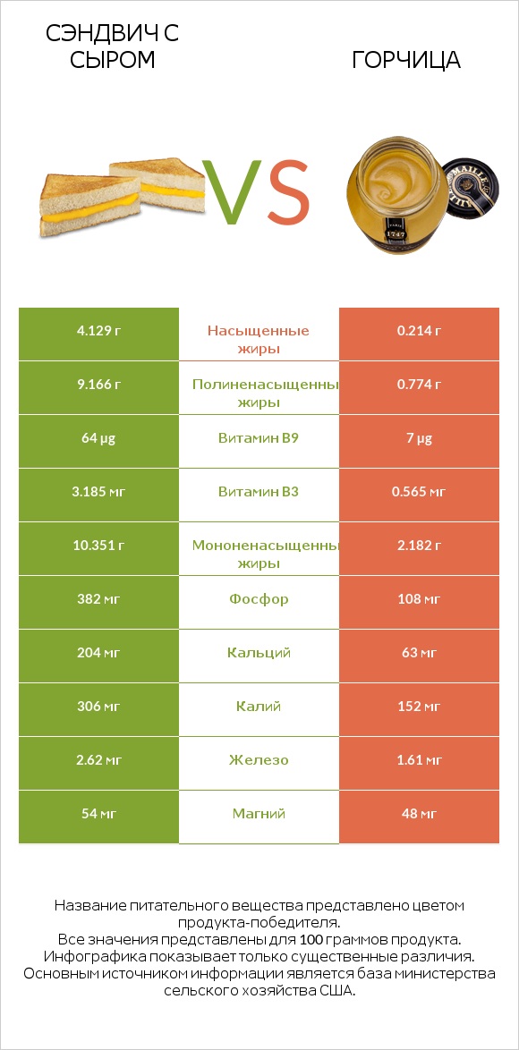 Сэндвич с сыром vs Горчица infographic