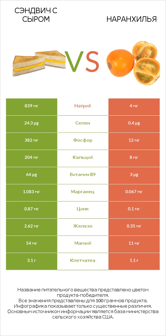 Сэндвич с сыром vs Наранхилья infographic