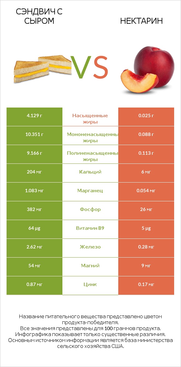 Сэндвич с сыром vs Нектарин infographic