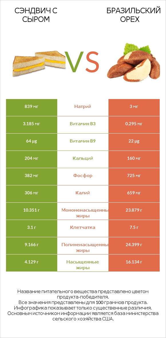 Сэндвич с сыром vs Бразильский орех infographic