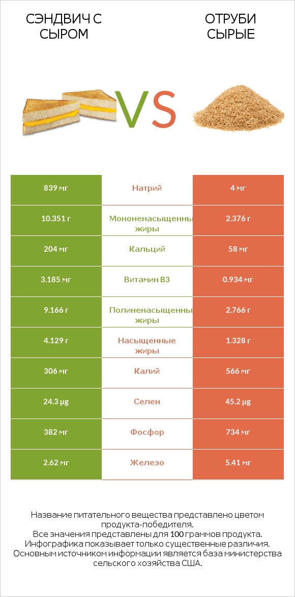 Сэндвич с сыром vs Отруби сырые infographic