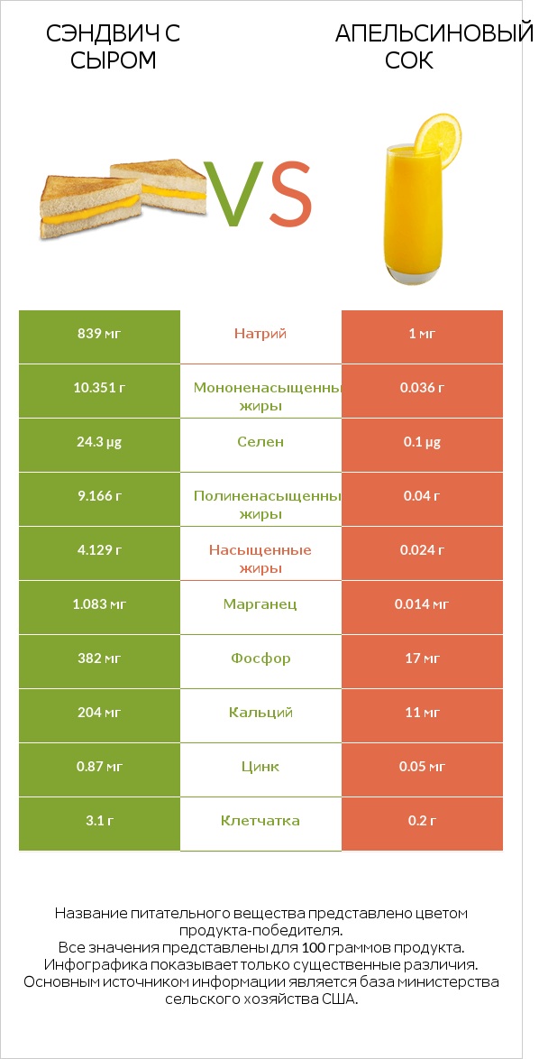 Сэндвич с сыром vs Апельсиновый сок infographic