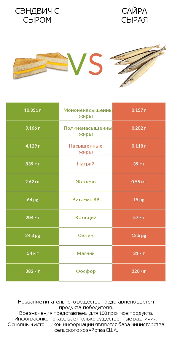 Сэндвич с сыром vs Сайра сырая infographic