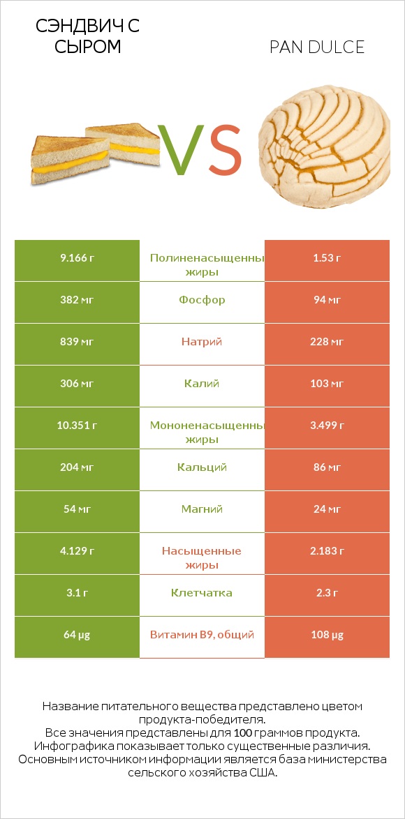 Сэндвич с сыром vs Pan dulce infographic