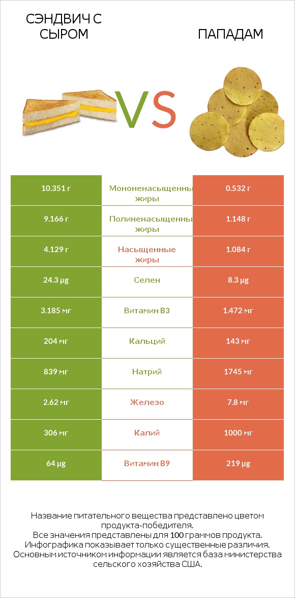 Сэндвич с сыром vs Пападам infographic