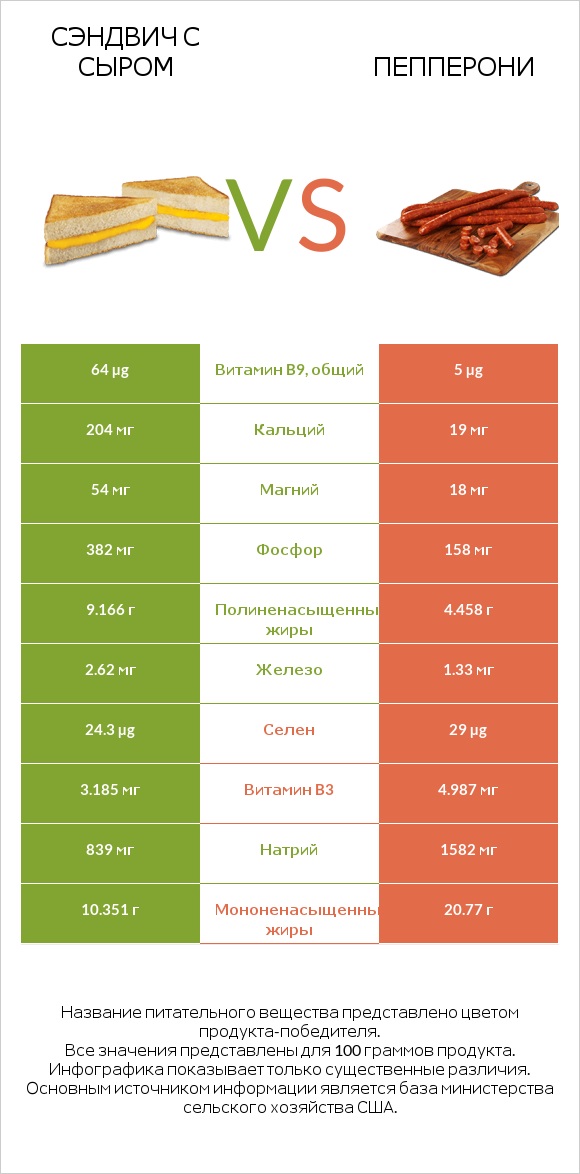 Сэндвич с сыром vs Пепперони infographic