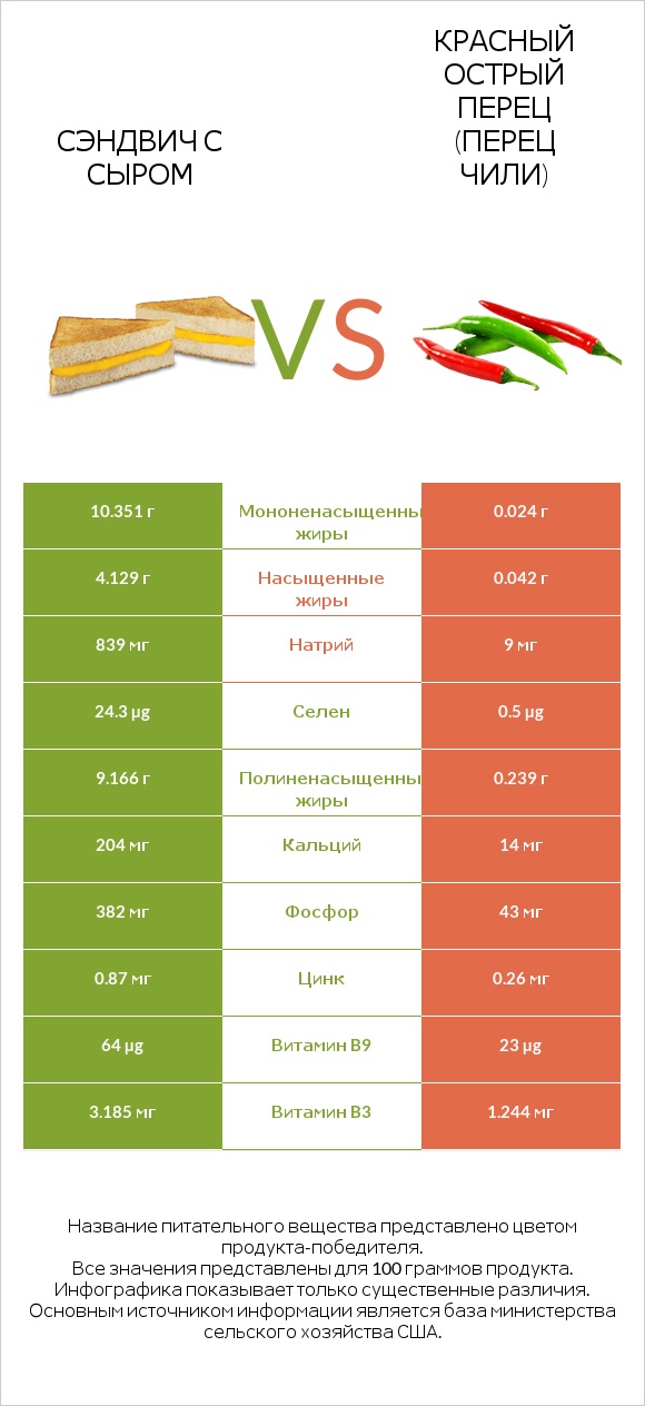 Сэндвич с сыром vs Красный острый перец (перец чили) infographic