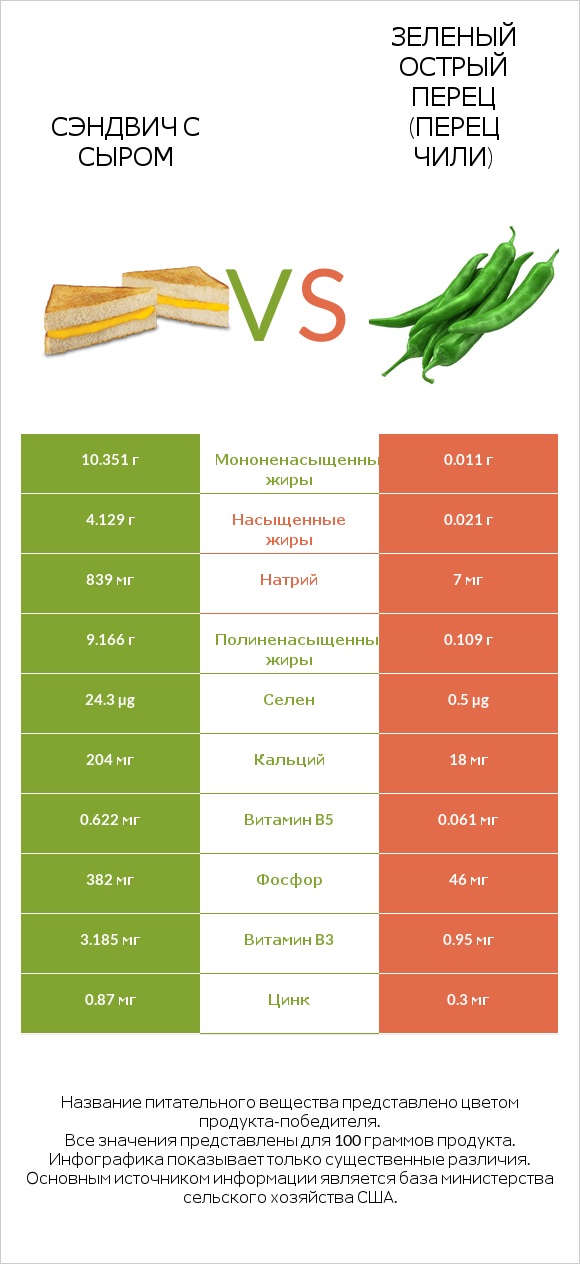Сэндвич с сыром vs Зеленый острый перец (перец чили) infographic