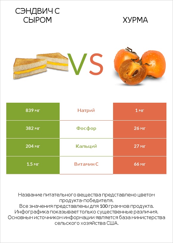 Сэндвич с сыром vs Хурма infographic
